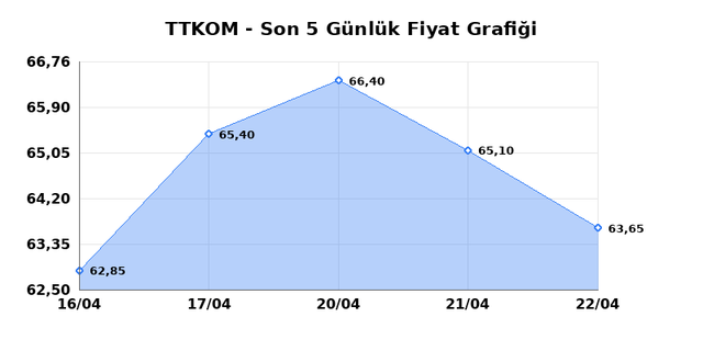 TURK TELEKOM (TTKOM) 23 Nisan Perşembe 2026 G&uuml;nl&uuml;k Teknik Analiz 1