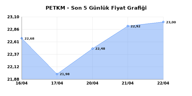 PETKİM PETROKİMYA (PETKM) 23 Nisan Perşembe 2026 G&uuml;nl&uuml;k Teknik Analiz 1