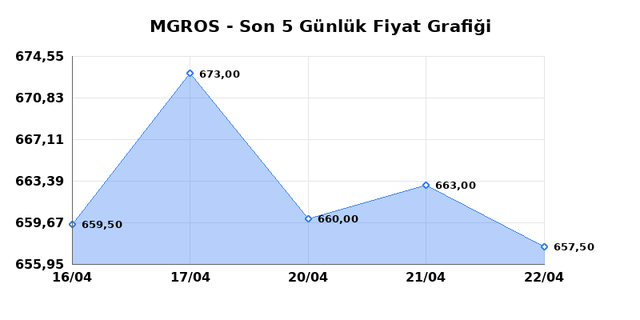 MIGROS TICARET (MGROS) 23 Nisan Perşembe 2026 G&uuml;nl&uuml;k Teknik Analiz 1
