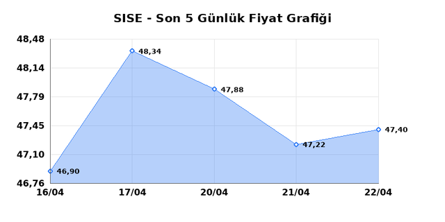 ŞİŞECAM (SISE) 23 Nisan Perşembe 2026 G&uuml;nl&uuml;k Teknik Analiz 1
