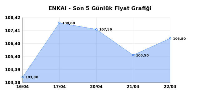 ENKA INSAAT (ENKAI) 23 Nisan Perşembe 2026 G&uuml;nl&uuml;k Teknik Analiz 1
