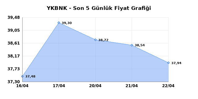 YAPI VE KREDİ BANKASI (YKBNK) 23 Nisan Perşembe 2026 G&uuml;nl&uuml;k Teknik Analiz 1