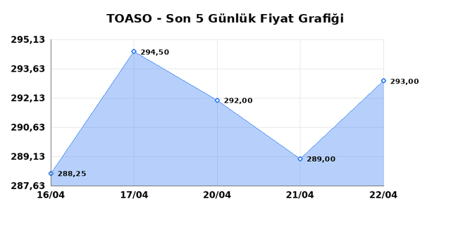 TOFAS OTO. FAB. (TOASO) 24 Nisan Cuma 2026 G&uuml;nl&uuml;k Teknik Analiz 1