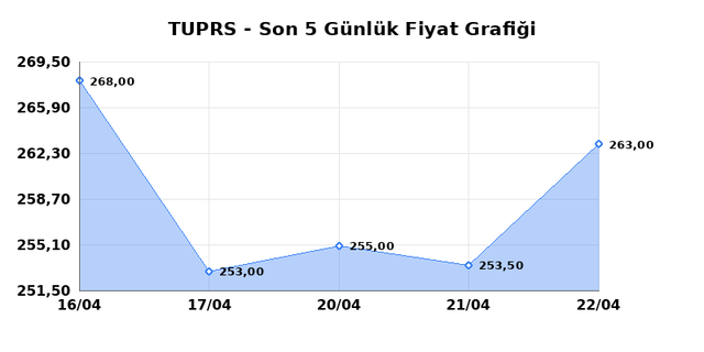T&Uuml;PRAŞ (TUPRS) 24 Nisan Cuma 2026 G&uuml;nl&uuml;k Teknik Analiz 1