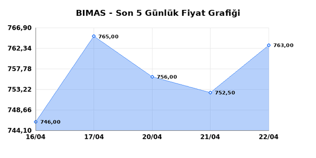 BİM BİRLEŞİK MAĞAZALAR (BIMAS) 23 Nisan Perşembe 2026 G&uuml;nl&uuml;k Teknik Analiz 1