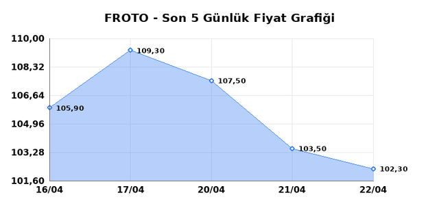 FORD OTOSAN (FROTO) 23 Nisan Perşembe 2026 G&uuml;nl&uuml;k Teknik Analiz 1