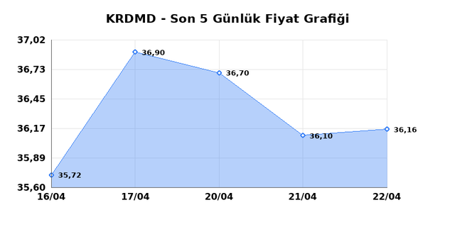 KARDEMIR (KRDMD) 23 Nisan Perşembe 2026 G&uuml;nl&uuml;k Teknik Analiz 1