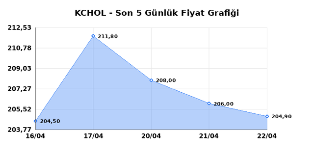 KO&Ccedil; HOLDİNG (KCHOL) 23 Nisan Perşembe 2026 G&uuml;nl&uuml;k Teknik Analiz 1