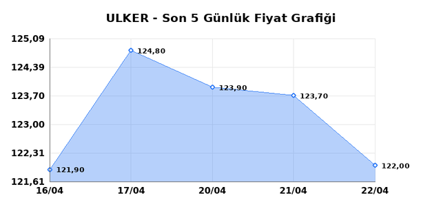 ULKER BISKUVI (ULKER) 23 Nisan Perşembe 2026 G&uuml;nl&uuml;k Teknik Analiz 1