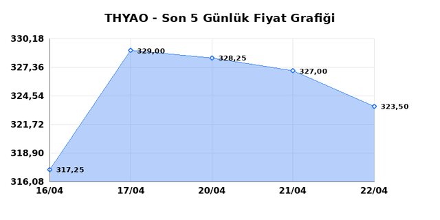 T&Uuml;RK HAVA YOLLARI (THYAO) 23 Nisan Perşembe 2026 G&uuml;nl&uuml;k Teknik Analiz 1