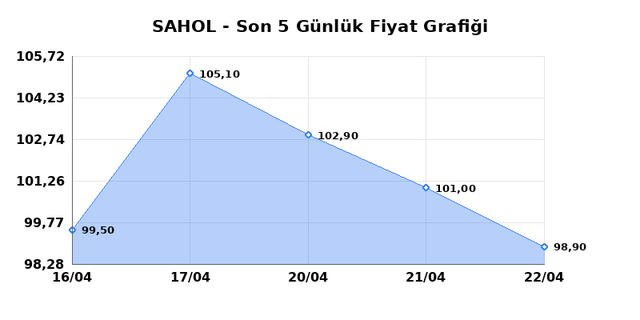 SABANCI HOLDİNG (SAHOL) 23 Nisan Perşembe 2026 G&uuml;nl&uuml;k Teknik Analiz 1