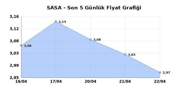 SASA POLYESTER (SASA) 23 Nisan Perşembe 2026 G&uuml;nl&uuml;k Teknik Analiz 1