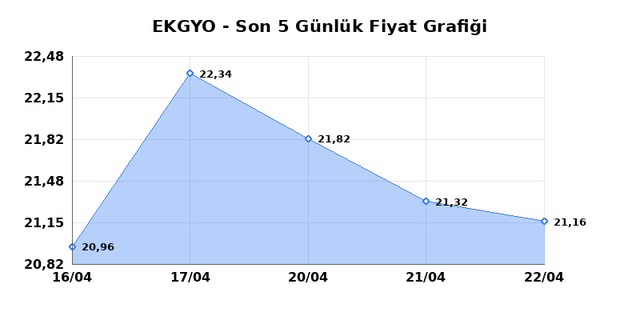 EMLAK KONUT GMYO (EKGYO) 23 Nisan Perşembe 2026 G&uuml;nl&uuml;k Teknik Analiz 1