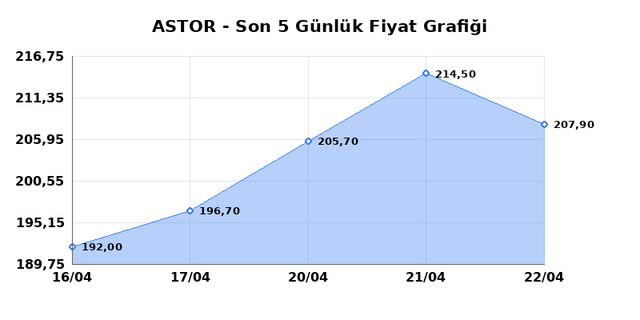 ASTOR ENERJI (ASTOR) 23 Nisan Perşembe 2026 G&uuml;nl&uuml;k Teknik Analiz 1