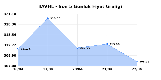 TAV HAVALIMANLARI (TAVHL) 23 Nisan Perşembe 2026 G&uuml;nl&uuml;k Teknik Analiz 1