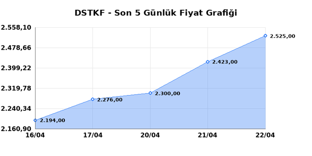 DESTEK FINANS FAKTORING (DSTKF) 23 Nisan Perşembe 2026 G&uuml;nl&uuml;k Teknik Analiz 1