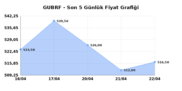 GUBRE FABRIK (GUBRF) 23 Nisan Perşembe 2026 G&uuml;nl&uuml;k Teknik Analiz 1