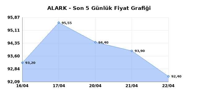 ALARKO HOLDING (ALARK) 24 Nisan Cuma 2026 G&uuml;nl&uuml;k Teknik Analiz 1