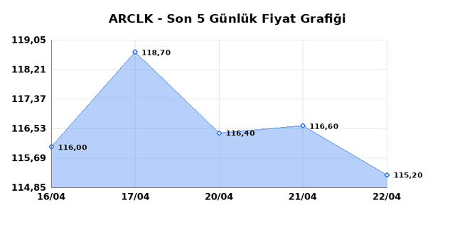 ARCELIK (ARCLK) 23 Nisan Perşembe 2026 G&uuml;nl&uuml;k Teknik Analiz 1