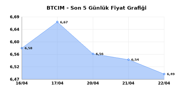 BATI CIMENTO (BTCIM) 23 Nisan Perşembe 2026 G&uuml;nl&uuml;k Teknik Analiz 1