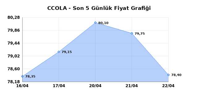 COCA COLA ICECEK (CCOLA) 23 Nisan Perşembe 2026 G&uuml;nl&uuml;k Teknik Analiz 1