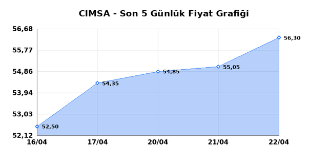 CIMSA (CIMSA) 23 Nisan Perşembe 2026 G&uuml;nl&uuml;k Teknik Analiz 1
