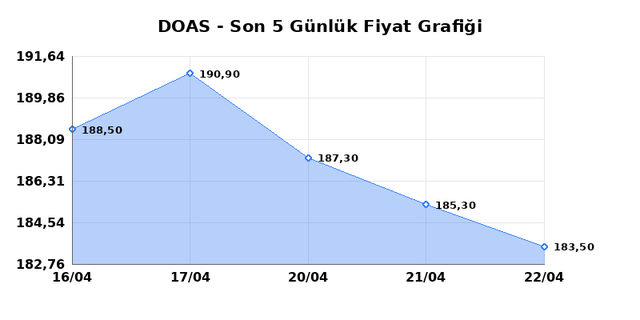 DOGUS OTOMOTIV (DOAS) 23 Nisan Perşembe 2026 G&uuml;nl&uuml;k Teknik Analiz 1