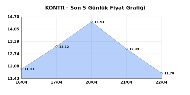 KONTROLMATIK TEKNOLOJI (KONTR) 23 Nisan Perşembe 2026 G&uuml;nl&uuml;k Teknik Analiz 1