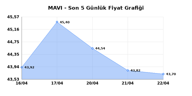 MAVI GIYIM (MAVI) 24 Nisan Cuma 2026 G&uuml;nl&uuml;k Teknik Analiz 1