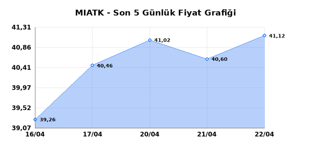 MIA TEKNOLOJI (MIATK) 23 Nisan Perşembe 2026 G&uuml;nl&uuml;k Teknik Analiz 1