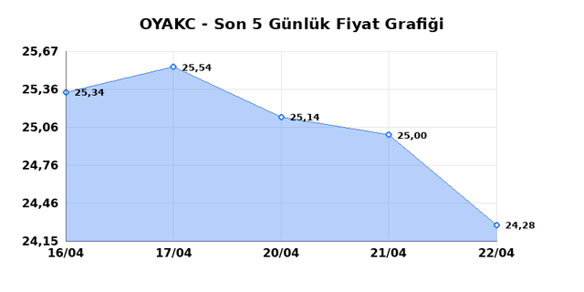 OYAK CIMENTO (OYAKC) 24 Nisan Cuma 2026 G&uuml;nl&uuml;k Teknik Analiz 1