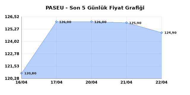 PASIFIK EURASIA LOJISTIK (PASEU) 24 Nisan Cuma 2026 G&uuml;nl&uuml;k Teknik Analiz 1