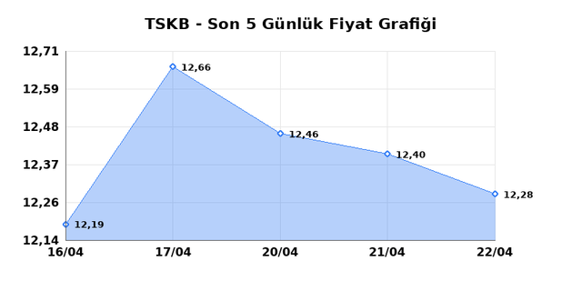 T.S.K.B. (TSKB) 23 Nisan Perşembe 2026 G&uuml;nl&uuml;k Teknik Analiz 1