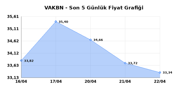 VAKIFLAR BANKASI (VAKBN) 23 Nisan Perşembe 2026 G&uuml;nl&uuml;k Teknik Analiz 1