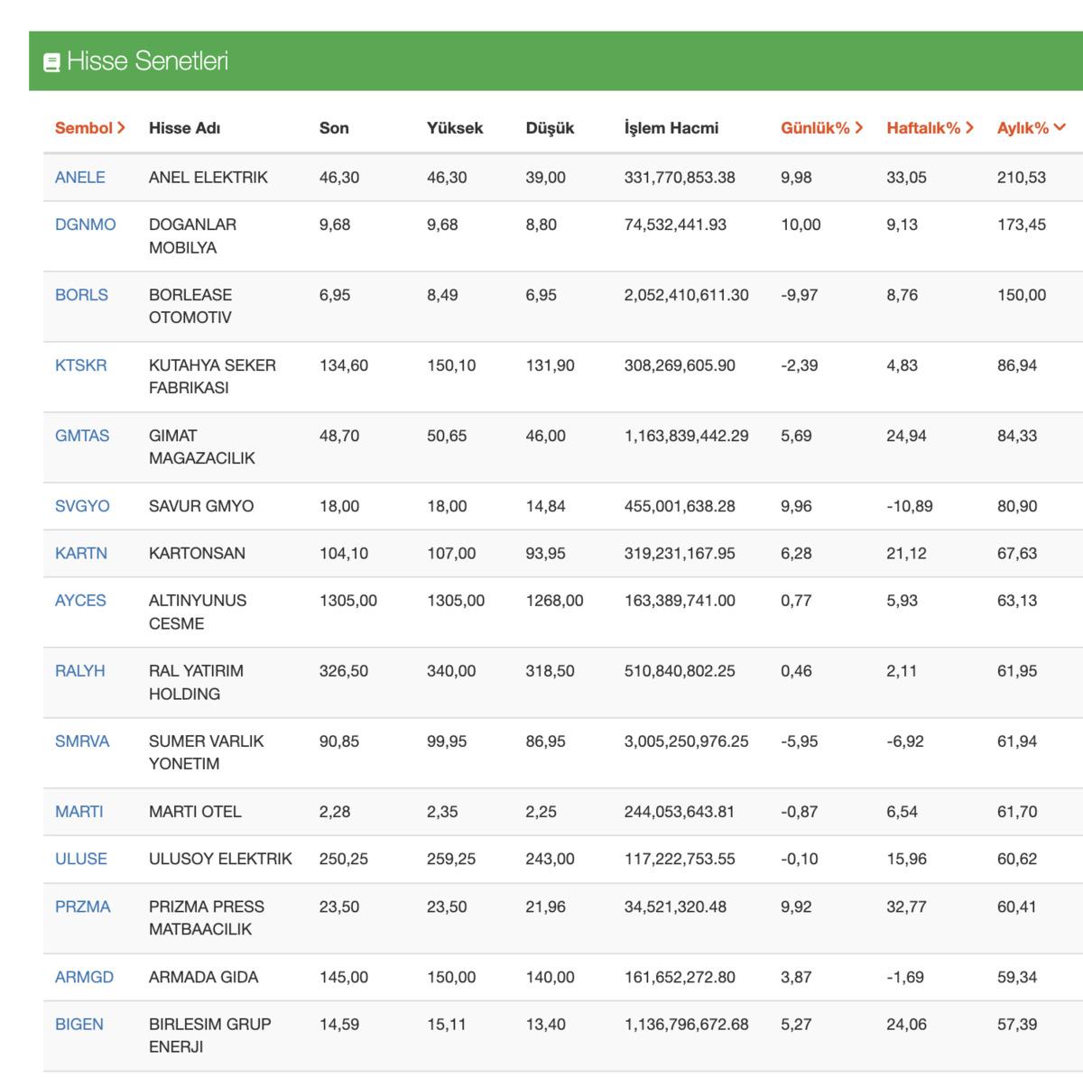 BIST te ayın kazandıranları: %210 y&uuml;kselişle &ouml;ne &ccedil;ıkan hisseler, G&ouml;rsel 1
