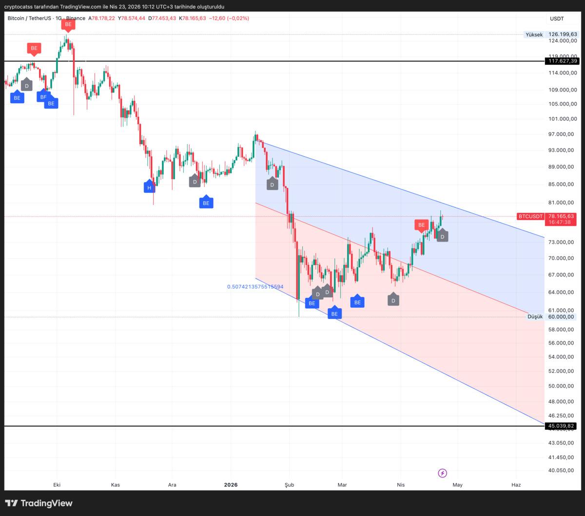 Bitcoin 80.000 dolarda zorlanıyor: ETH, SOL ve DOGE geride kaldı, G&ouml;rsel 1