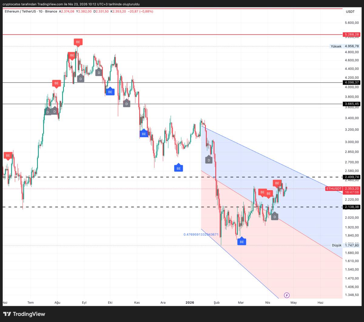 Bitcoin 80.000 dolarda zorlanıyor: ETH, SOL ve DOGE geride kaldı, G&ouml;rsel 2