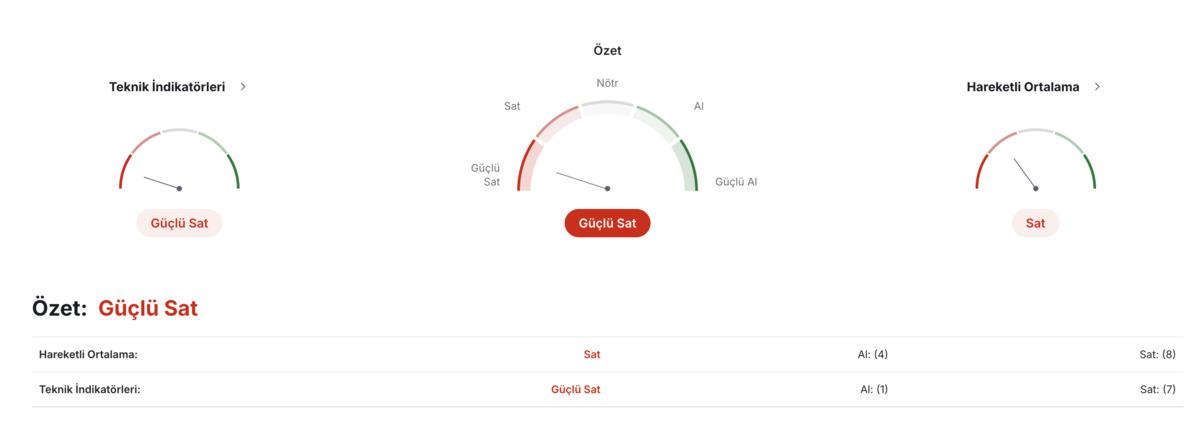 Bitcoin 80.000 dolarda zorlanıyor: ETH, SOL ve DOGE geride kaldı, G&ouml;rsel 3