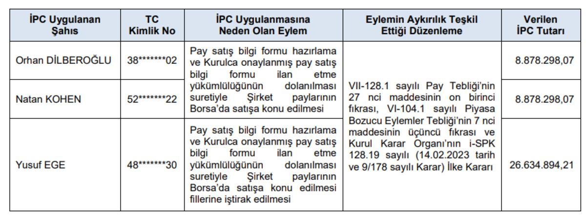SPK&rsquo;dan o şirket ve y&ouml;neticilere milyonlarca TL para cezası! 7