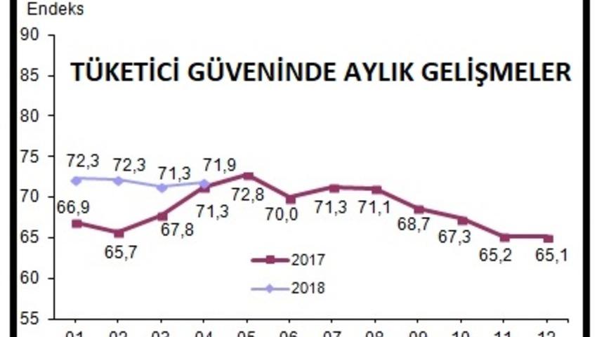 T&uuml;ketici g&uuml;ven endeksi Nisan'da 71.9 oldu (2)