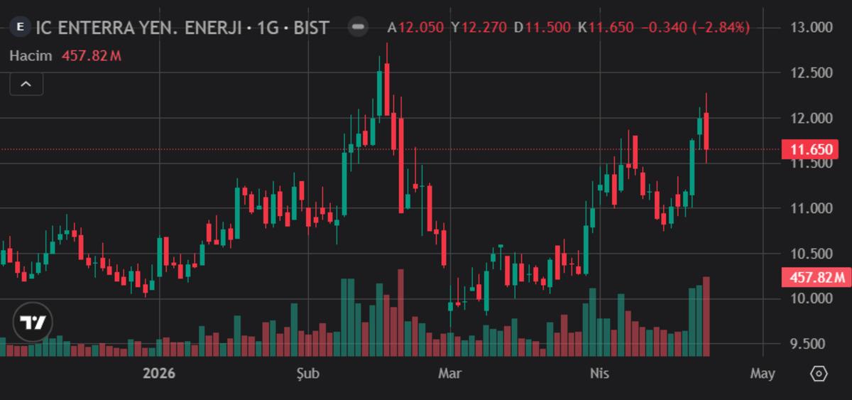ENTRA payları y&uuml;zde 100&rsquo;&uuml;n &uuml;zerinde artacak: SPK onayı geldi, G&ouml;rsel 1