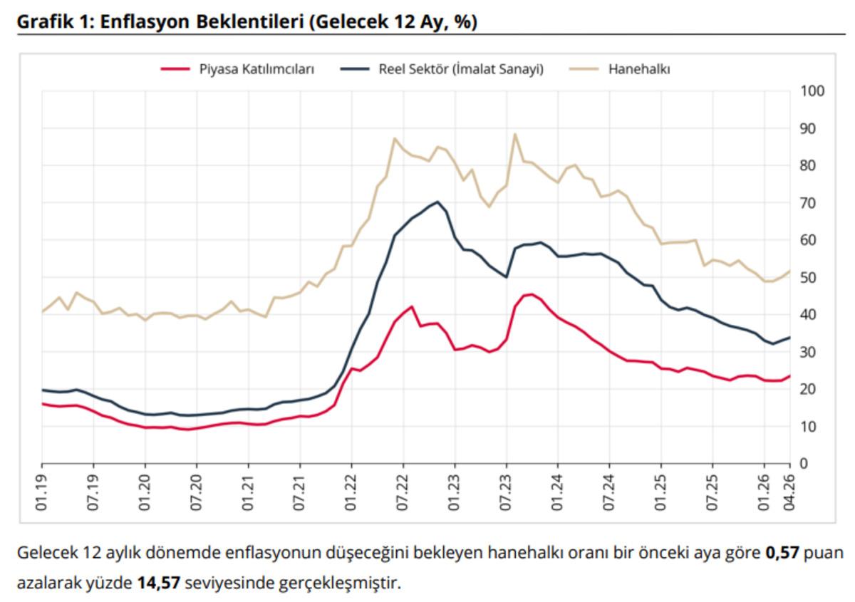 Enflasyon iyimserliği zayıfladı: Nisanda artış bekleniyor, G&ouml;rsel 1