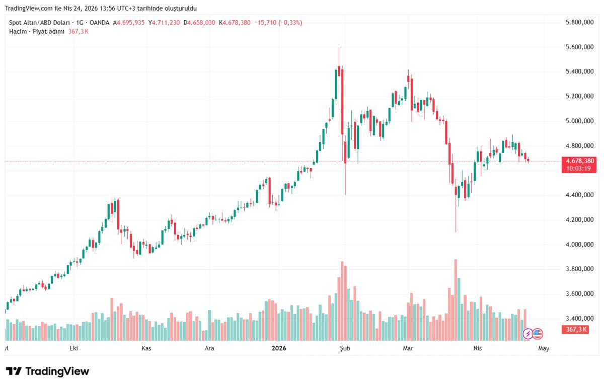 Yatırımcılar Bitcoin e koşuyor: Altının rol&uuml; değişiyor mu?, G&ouml;rsel 1