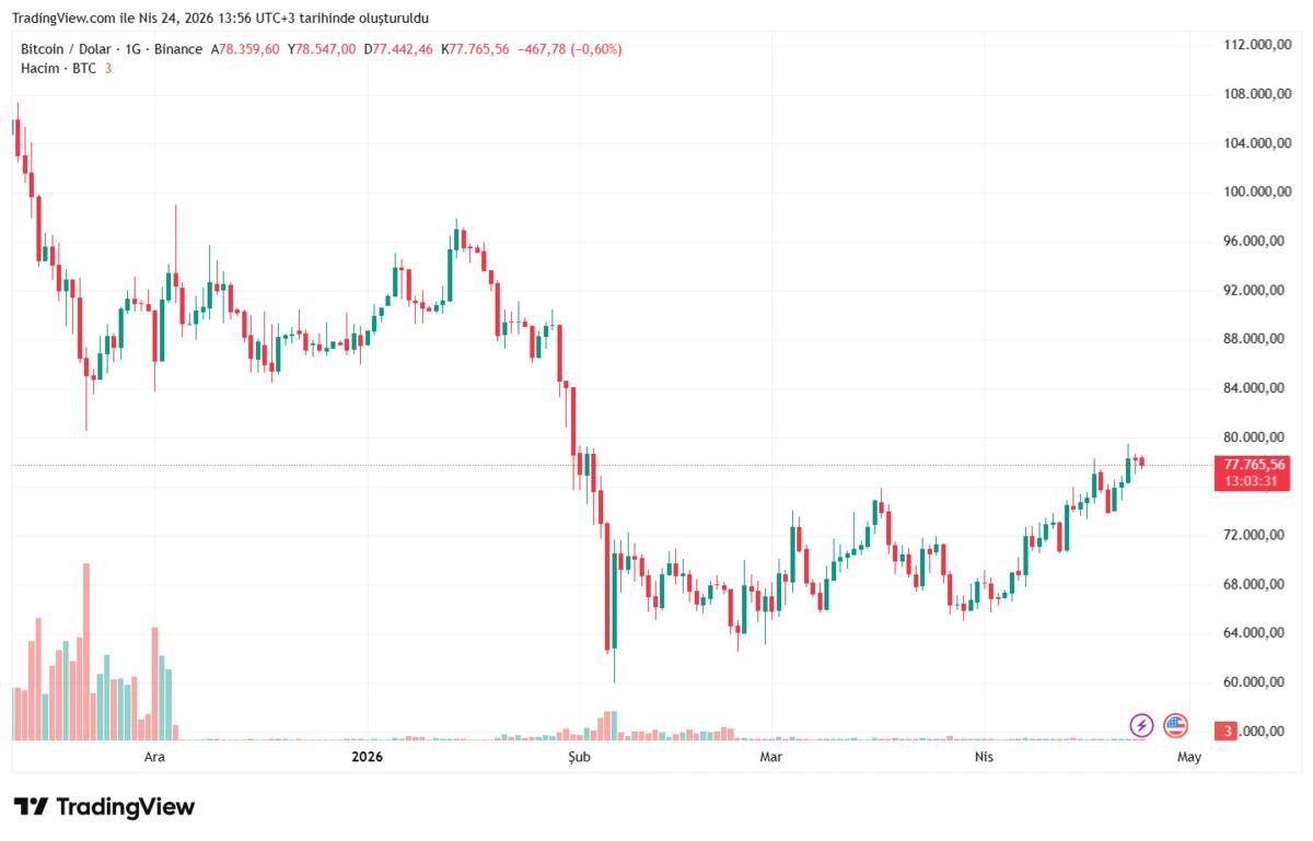 Yatırımcılar Bitcoin e koşuyor: Altının rol&uuml; değişiyor mu?, G&ouml;rsel 2