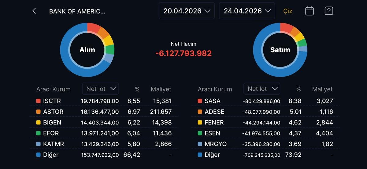 Bank of America nın (BofA) bu hafta sattığı hisseler (20-24 Nisan 2026), G&ouml;rsel 1