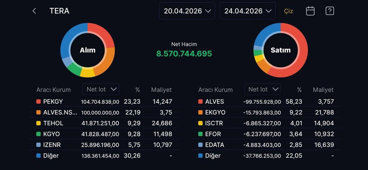 Tera Yatırım ın (TERA) bu hafta aldığı hisseler (20-24 Nisan 2026), G&ouml;rsel 1
