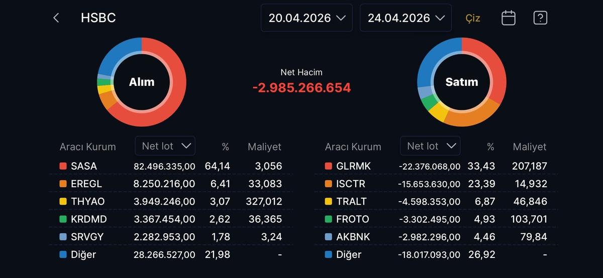 HSBC nin bu hafta sattığı hisseler (20-24 Nisan 2026), G&ouml;rsel 1