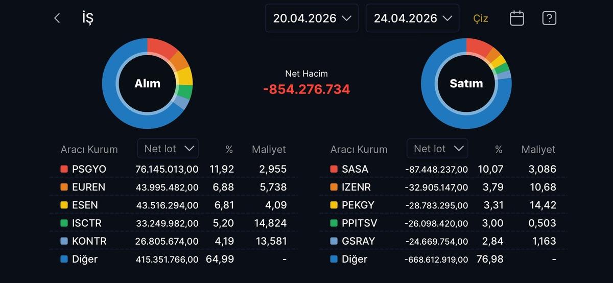 İş Yatırım ın bu hafta sattığı hisseler (20-24 Nisan 2026), G&ouml;rsel 1