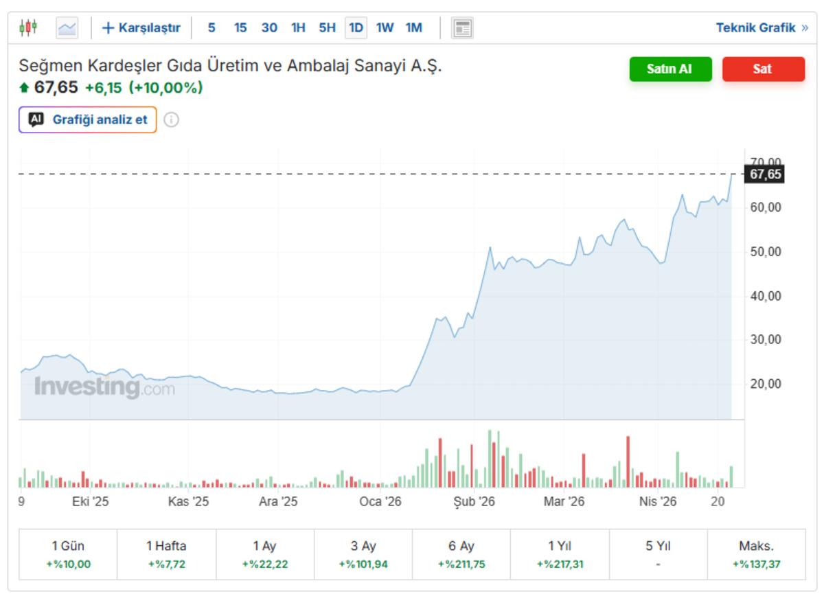Haftayı tavanla kapatan SEGMN hisselerini kim topladı, kim sattı?, G&ouml;rsel 1