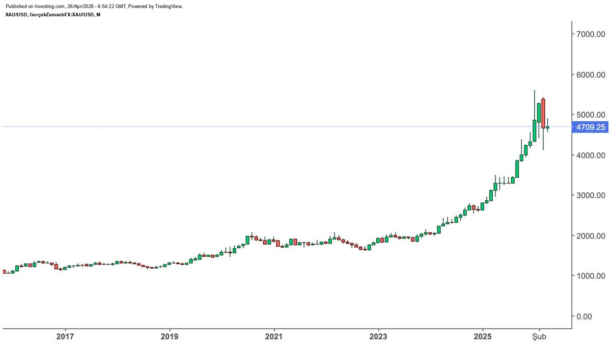 Yapay zeka altın fiyatında kritik destek b&ouml;lgesini belirledi, G&ouml;rsel 1
